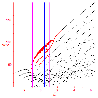 Peres lattice <N>